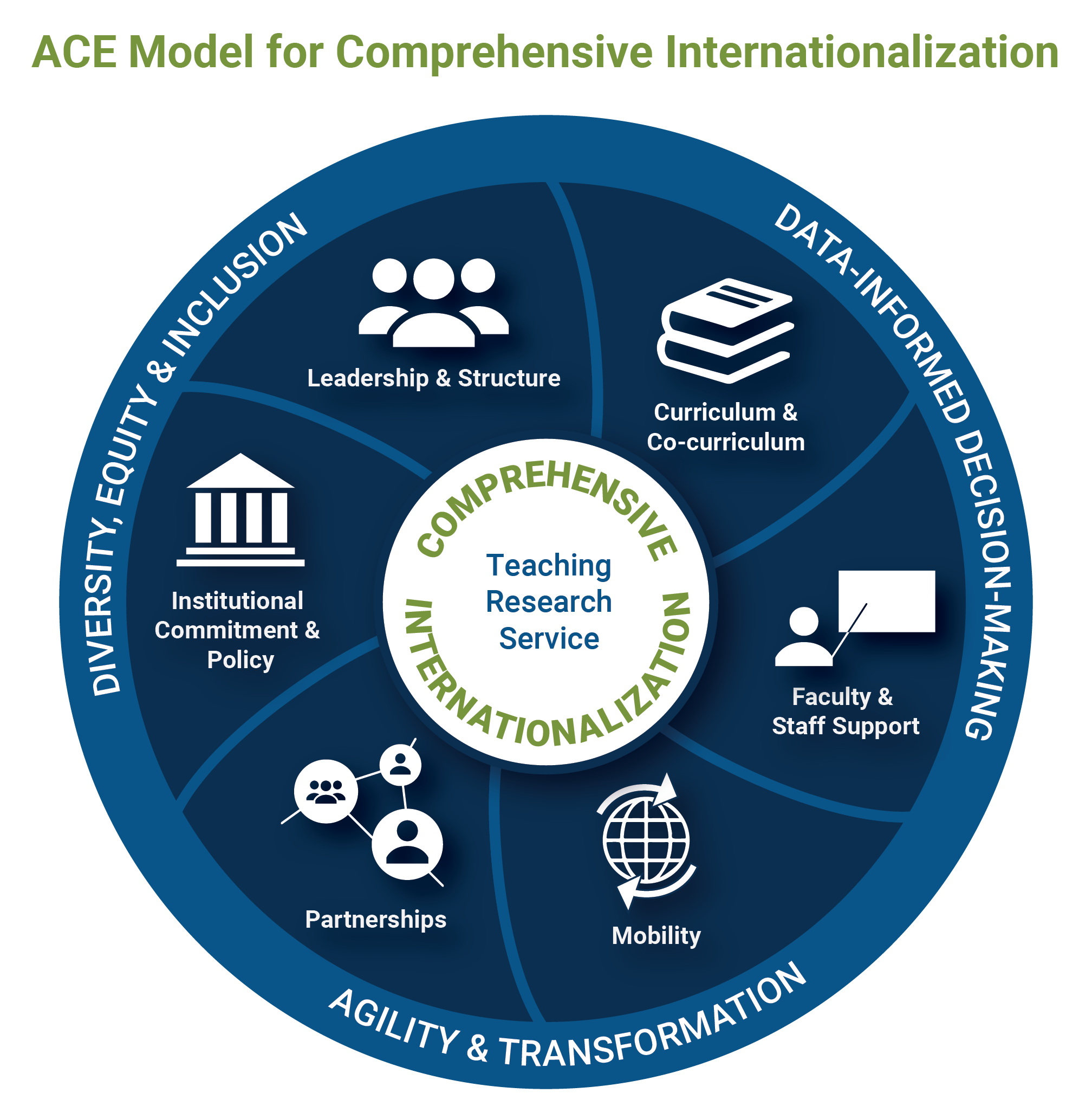 ACE Model for Comprehensive Internationalization Updated 